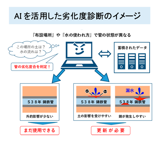 【画像】AIを活用した劣化度診断のイメージ