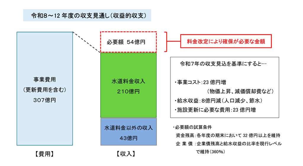 【画像】令和8～12年度の収支見通し(収益的収支)