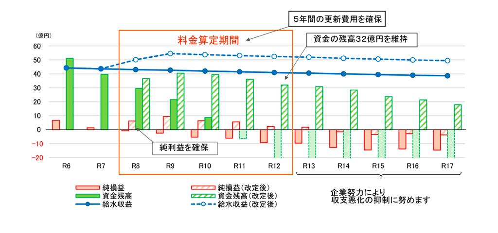 【画像】料金見直し後の収支見通し
