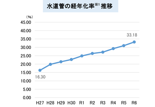 【画像】水道管の経年化率※1 推移