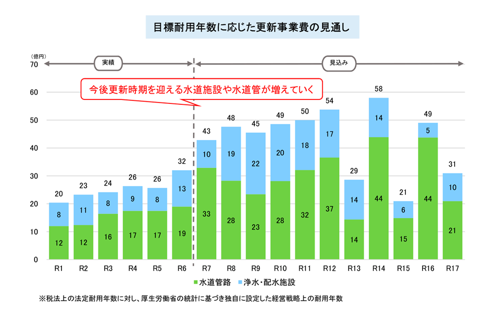 【画像】目標耐用年数に応じた更新事業費の見通し
