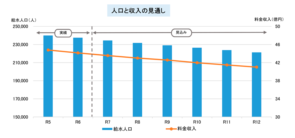 【画像】人口と収入の見通し