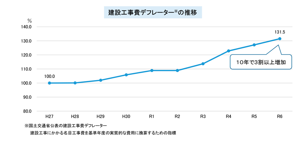 【画像】建設工事費デフレーター※の推移