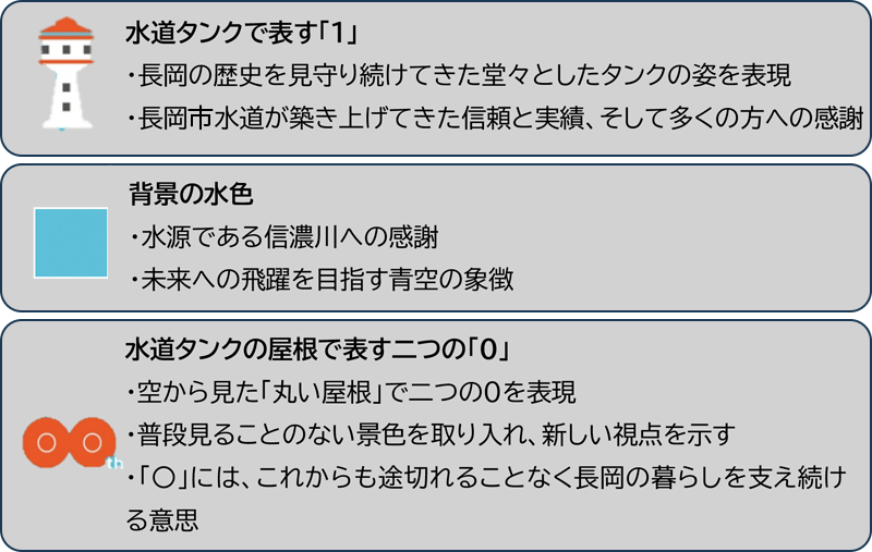 【画像】水道タンクで表す「１」・長岡の歴史を見守り続けてきた堂々としたタンクの姿を表現・長岡市水道が築き上げてきた信頼と実績、そして多くの方への感謝背景の水色・水源である信濃川への感謝・未来への飛躍を目指す青空の象徴水道タンクの屋根で表す二つの「０」・空から見た「丸い屋根」で二つの０を表現・普段見ることのない景色を取り入れ、新しい視点を示す・「〇」には、これからも途切れることなく長岡の暮らしを支え続ける意思