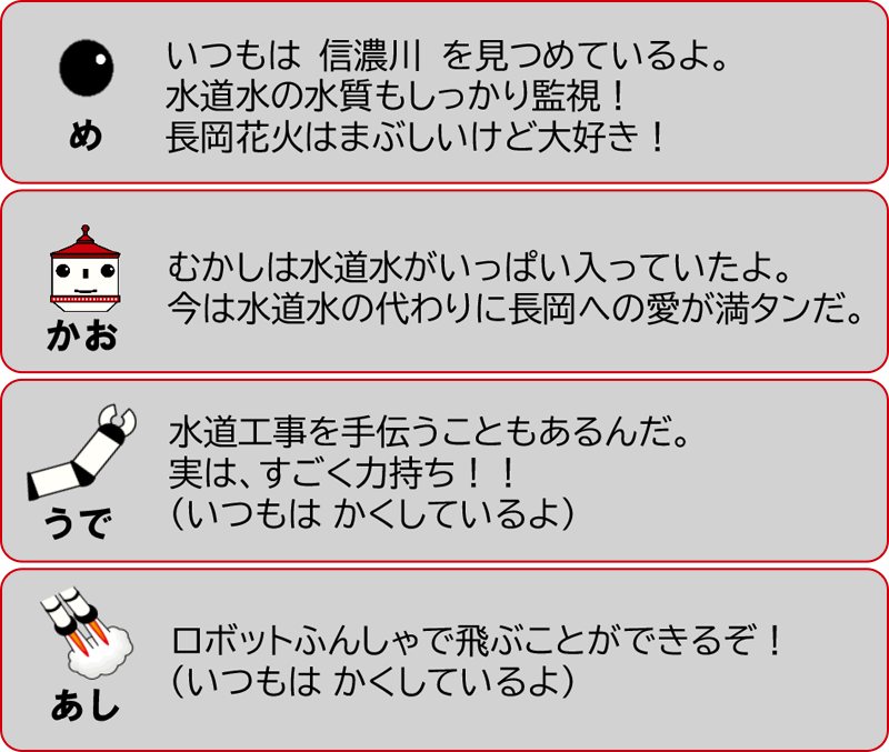 【画像】め：いつもは 信濃川 を見つめているよ。水道水の水質もしっかり監視！長岡花火はまぶしいけど大好き！　かお：むかしは水道水がいっぱい入っていたよ。今は水道水の代わりに長岡への愛が満タンだ。　うで：水道工事を手伝うこともあるんだ。実は、すごく力持ち！！　あし：（いつもはかくしているよ）ロボットふんしゃで飛ぶことができるぞ！（いつもはかくしているよ）